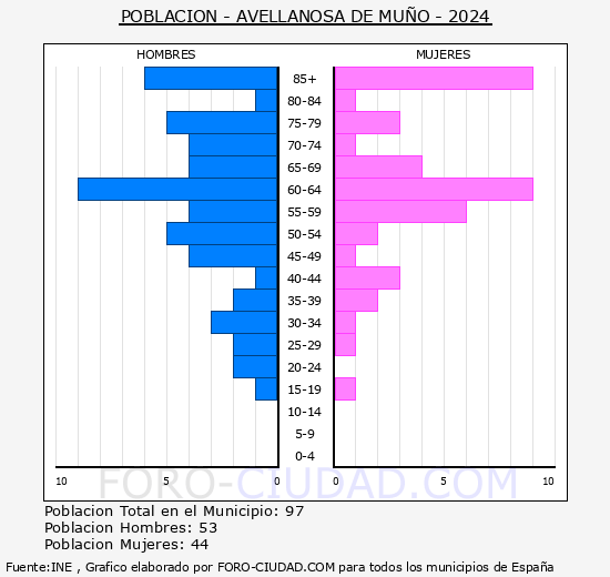 Avellanosa de Mu - Pirmide de poblacin grupos quinquenales - Censo 2024