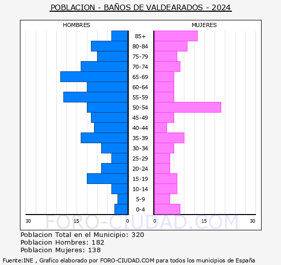 Baos de Valdearados - Pirmide de poblacin grupos quinquenales - Censo 2024