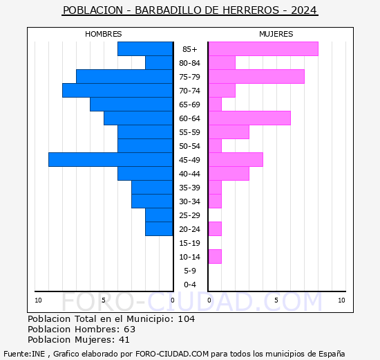 Barbadillo de Herreros - Pirmide de poblacin grupos quinquenales - Censo 2024