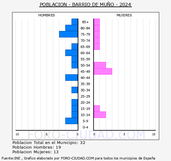 Barrio de Mu�� - Pir�mide de poblaci�n grupos quinquenales - Censo 2024