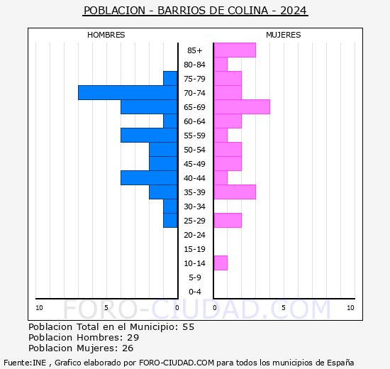 Barrios de Colina - Pir�mide de poblaci�n grupos quinquenales - Censo 2024