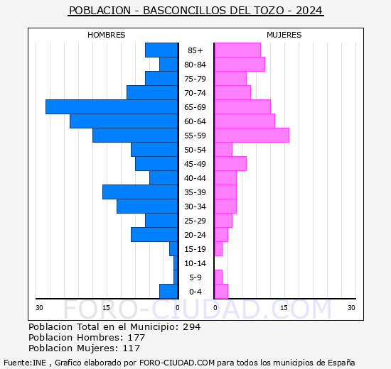 Basconcillos del Tozo - Pirmide de poblacin grupos quinquenales - Censo 2024