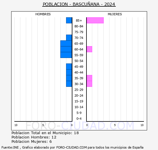Bascu�ana - Pir�mide de poblaci�n grupos quinquenales - Censo 2024
