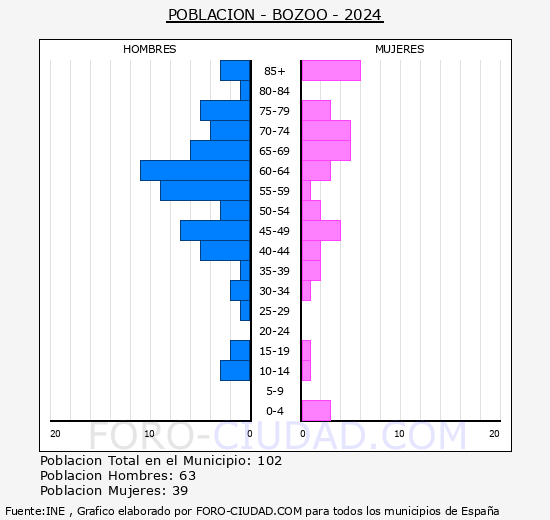 Bozo - Pirmide de poblacin grupos quinquenales - Censo 2024