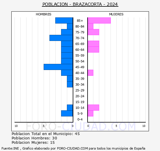 Brazacorta - Pirmide de poblacin grupos quinquenales - Censo 2024