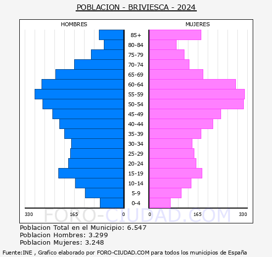 Briviesca - Pirmide de poblacin grupos quinquenales - Censo 2024