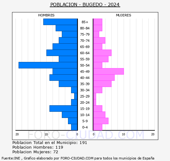 Bugedo - Pirmide de poblacin grupos quinquenales - Censo 2024