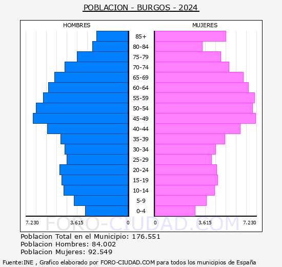 Burgos - Pir�mide de poblaci�n grupos quinquenales - Censo 2024
