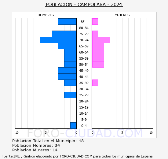 Campolara - Pirmide de poblacin grupos quinquenales - Censo 2024