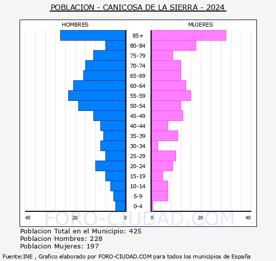 Canicosa de la Sierra - Pirmide de poblacin grupos quinquenales - Censo 2024