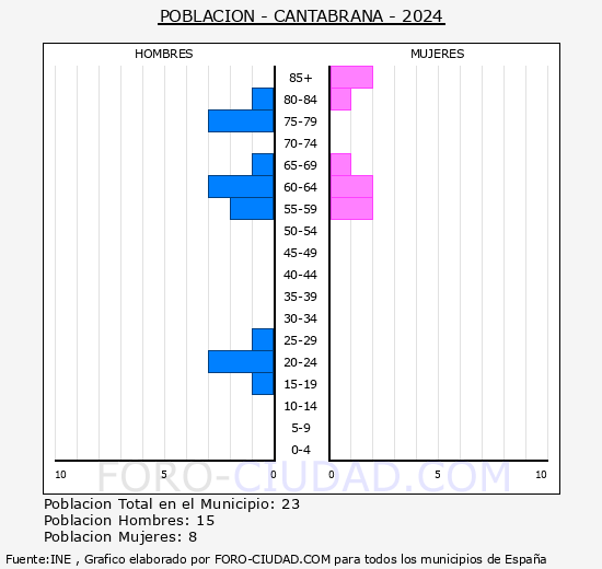 Cantabrana - Pir�mide de poblaci�n grupos quinquenales - Censo 2024