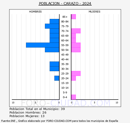 Carazo - Pirmide de poblacin grupos quinquenales - Censo 2024