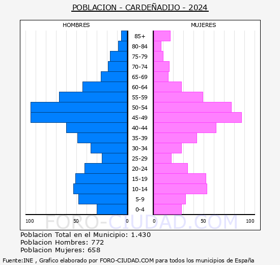 Carde�adijo - Pir�mide de poblaci�n grupos quinquenales - Censo 2024