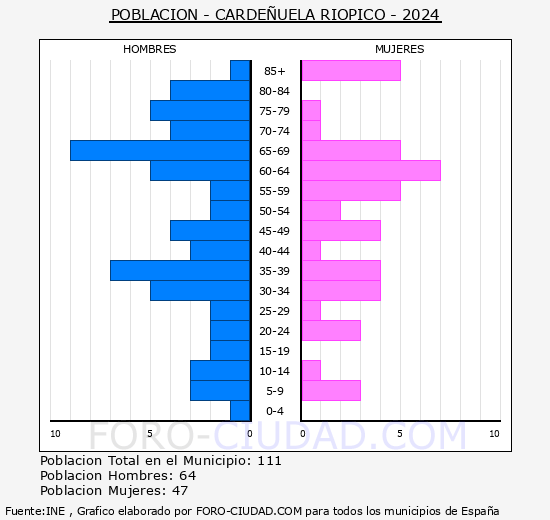 Carde�uela Riopico - Pir�mide de poblaci�n grupos quinquenales - Censo 2024
