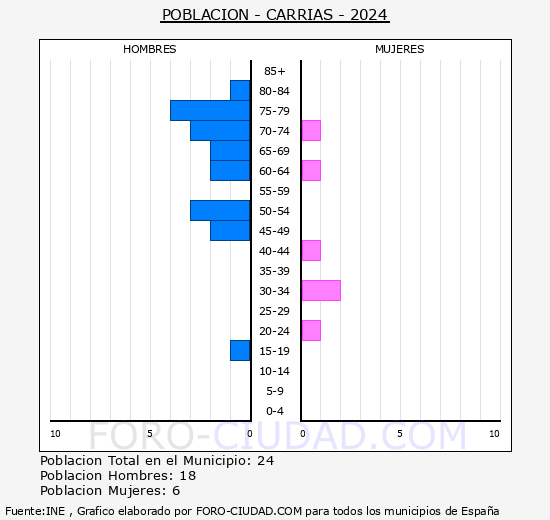 Carrias - Pirmide de poblacin grupos quinquenales - Censo 2024