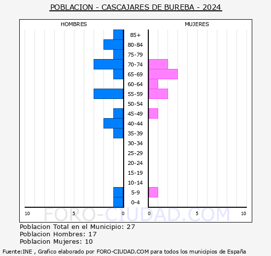 Cascajares de Bureba - Pir�mide de poblaci�n grupos quinquenales - Censo 2024