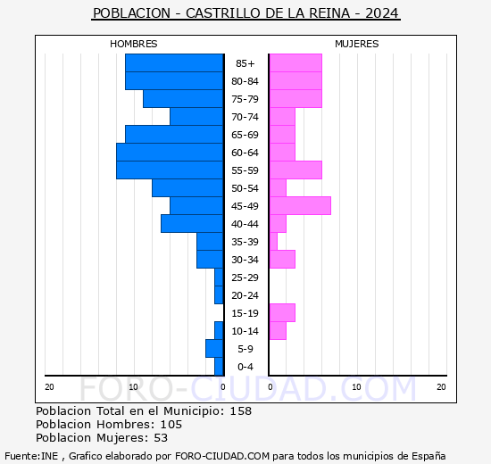 Castrillo de la Reina - Pirmide de poblacin grupos quinquenales - Censo 2024