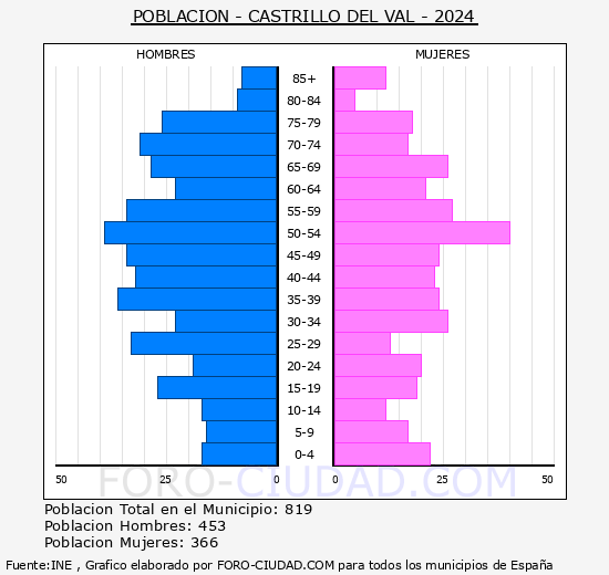 Castrillo del Val - Pirmide de poblacin grupos quinquenales - Censo 2024