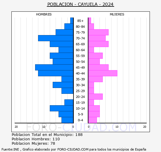 Cayuela - Pirmide de poblacin grupos quinquenales - Censo 2024
