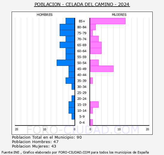 Celada del Camino - Pir�mide de poblaci�n grupos quinquenales - Censo 2024