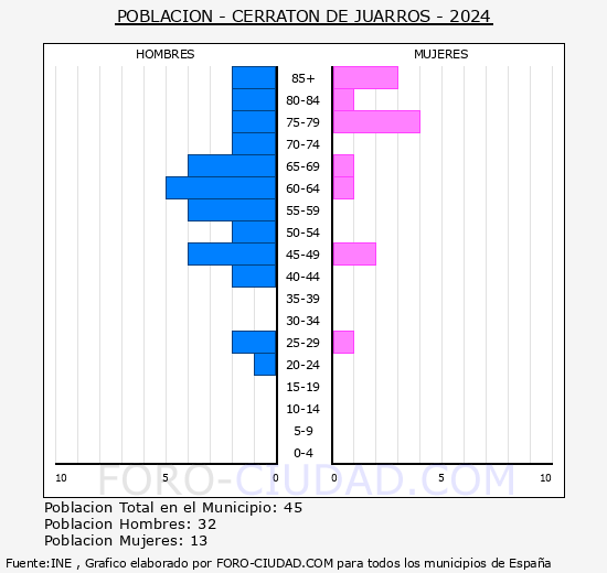 Cerratn de Juarros - Pirmide de poblacin grupos quinquenales - Censo 2024