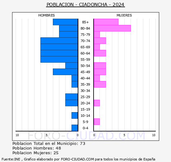 Ciadoncha - Pirmide de poblacin grupos quinquenales - Censo 2024