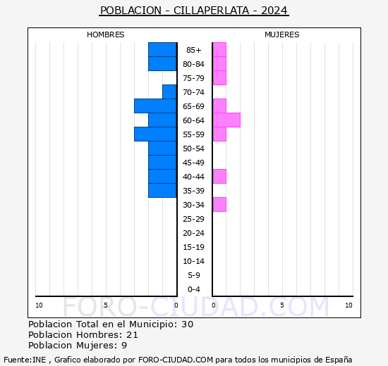 Cillaperlata - Pirmide de poblacin grupos quinquenales - Censo 2024