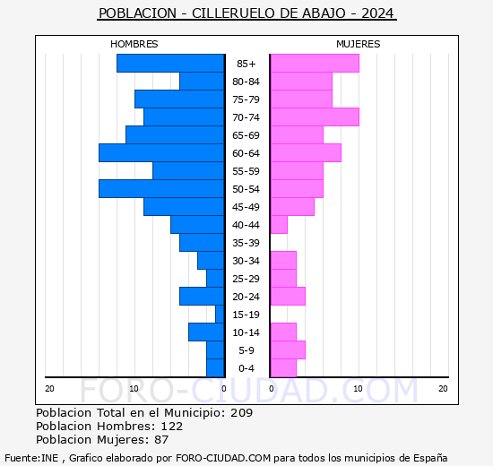Cilleruelo de Abajo - Pir�mide de poblaci�n grupos quinquenales - Censo 2024