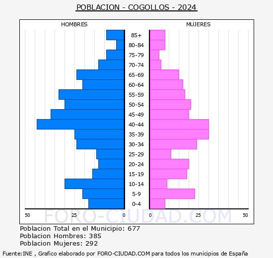 Cogollos - Pirmide de poblacin grupos quinquenales - Censo 2024