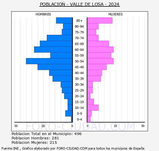 Valle de Losa - Pirmide de poblacin grupos quinquenales - Censo 2024