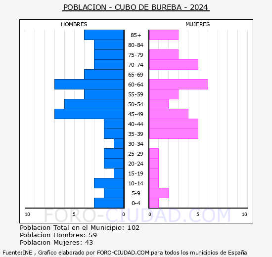 Cubo de Bureba - Pir�mide de poblaci�n grupos quinquenales - Censo 2024