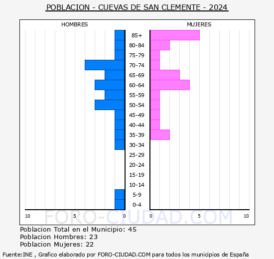 Cuevas de San Clemente - Pir�mide de poblaci�n grupos quinquenales - Censo 2024