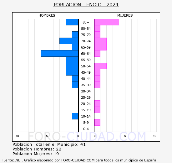 Enco - Pirmide de poblacin grupos quinquenales - Censo 2024