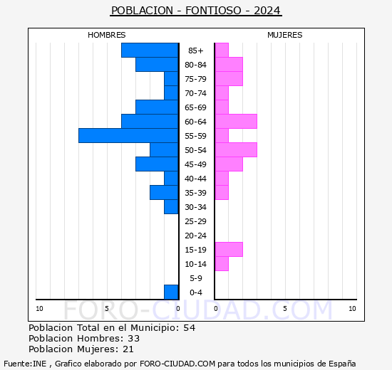 Fontioso - Pirmide de poblacin grupos quinquenales - Censo 2024