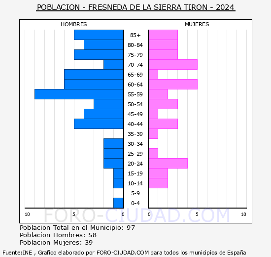 Fresneda de la Sierra Tir�n - Pir�mide de poblaci�n grupos quinquenales - Censo 2024