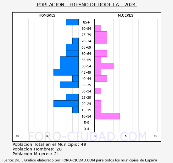 Fresno de Rodilla - Pirmide de poblacin grupos quinquenales - Censo 2024