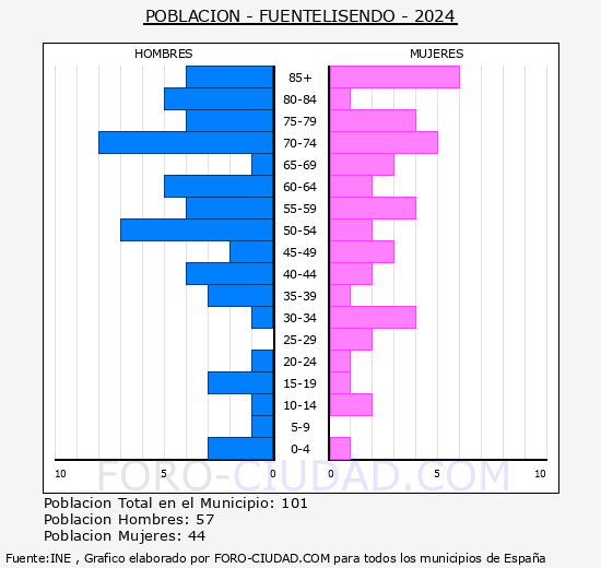 Fuentelisendo - Pir�mide de poblaci�n grupos quinquenales - Censo 2024