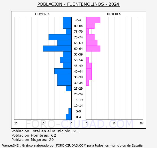Fuentemolinos - Pirmide de poblacin grupos quinquenales - Censo 2024