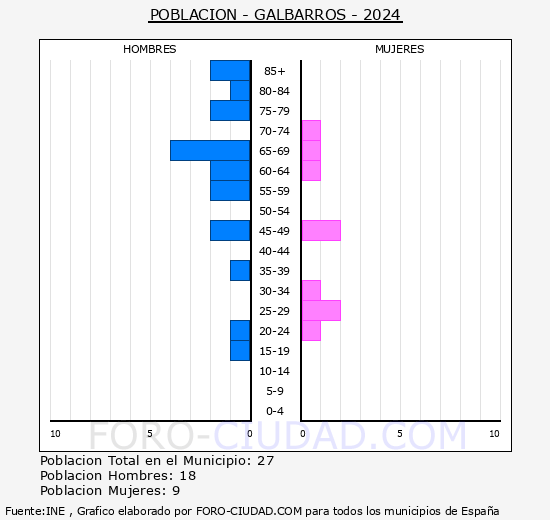 Galbarros - Pir�mide de poblaci�n grupos quinquenales - Censo 2024