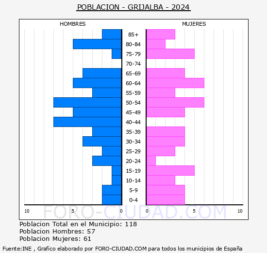Grijalba - Pir�mide de poblaci�n grupos quinquenales - Censo 2024