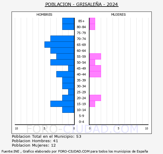 Grisalea - Pirmide de poblacin grupos quinquenales - Censo 2024