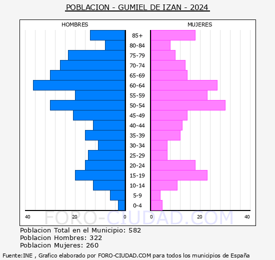 Gumiel de Iz�n - Pir�mide de poblaci�n grupos quinquenales - Censo 2024