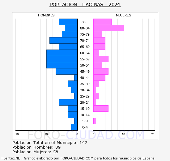 Hacinas - Pir�mide de poblaci�n grupos quinquenales - Censo 2024
