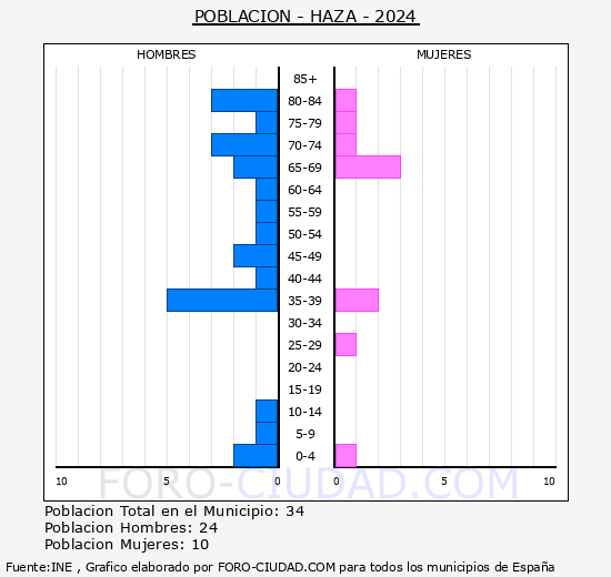 Haza - Pirmide de poblacin grupos quinquenales - Censo 2024