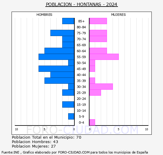 Hontanas - Pirmide de poblacin grupos quinquenales - Censo 2024