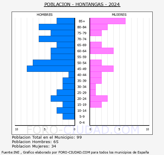 Hontangas - Pirmide de poblacin grupos quinquenales - Censo 2024