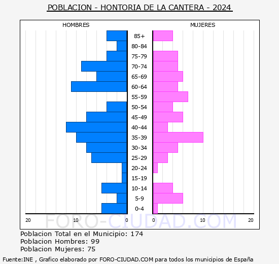 Hontoria de la Cantera - Pirmide de poblacin grupos quinquenales - Censo 2024