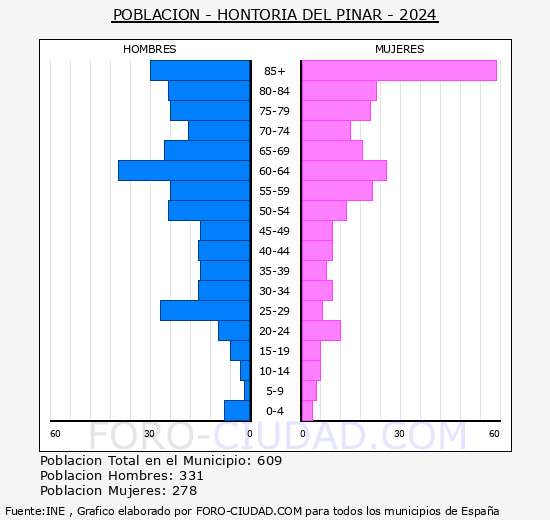 Hontoria del Pinar - Pir�mide de poblaci�n grupos quinquenales - Censo 2024