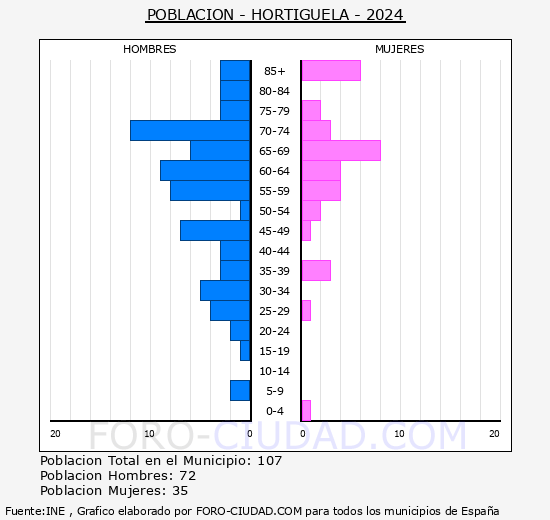 Hortig�ela - Pir�mide de poblaci�n grupos quinquenales - Censo 2024