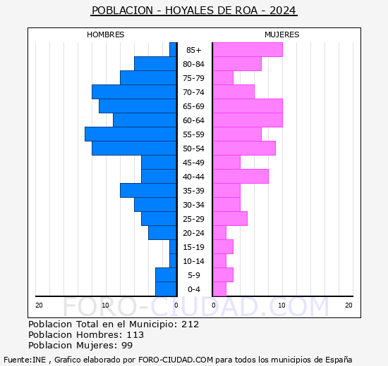 Hoyales de Roa - Pir�mide de poblaci�n grupos quinquenales - Censo 2024